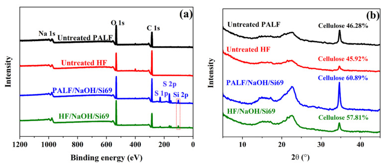 (a) Surface analysis of PALF and HF based on the XPS result in which the dotted box presents Si 2p, and (b) crystalline structure study of PALF and HF with and without NaOH and Silane69 treatment based on the XRD result.