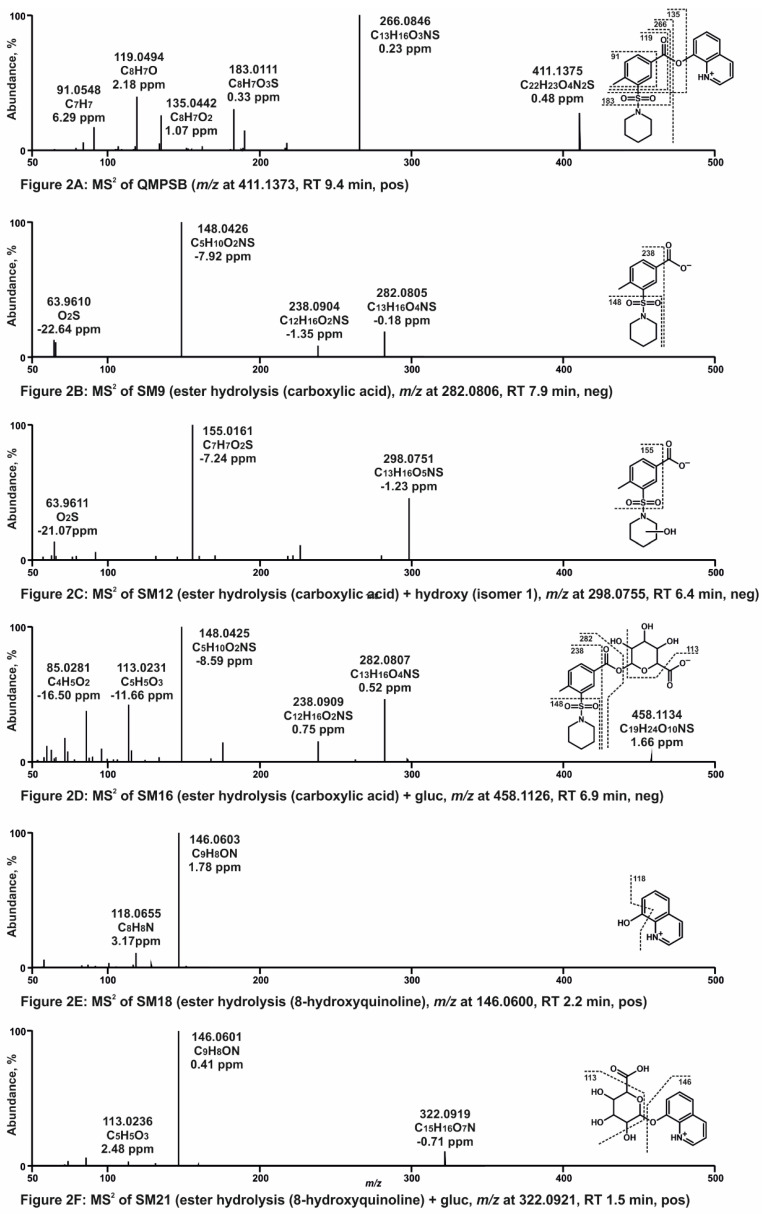 (A–F) High-resolution MS2 spectra of QMPSB and most abundant QMPSB metabolites detected in pooled human liver S9 incubations (SM9, SM12, SM16, SM18, and SM21). RT, retention time; pos, positive ionization mode; neg, negative ionization mode; gluc, glucuronic acid.