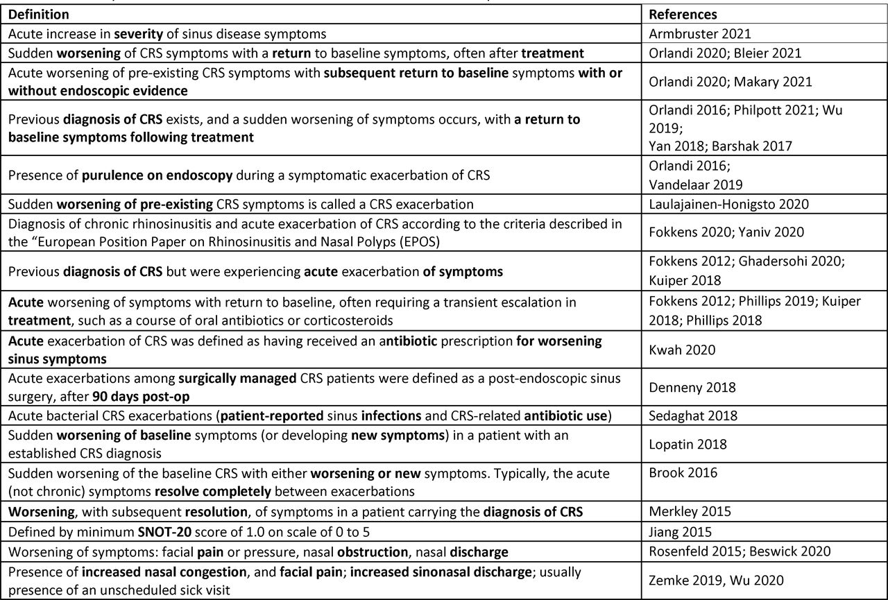 Summary of definitions used in literature for sinonasal exacerbation in patients with chronic rhinosinusitis
