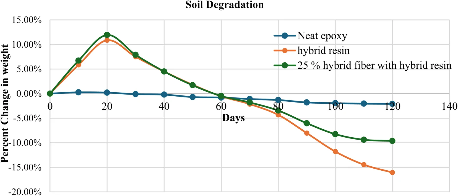 Change in weight of the soil buried gum composites.