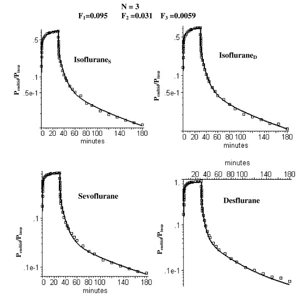 Semi log plots of comparison of the short time uptake and washout data (squares) versus the PBPK model with three equal volume adipose compartments (N = 3) with optimal perfusion rates of 0.095, 0.031 and 0.0059 l/kg/min, respectively.