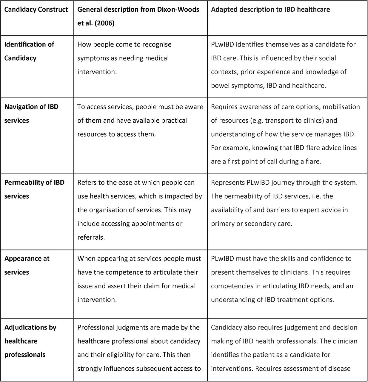 Stages of Candidacy adapted for inflammatory bowel disease healthcare