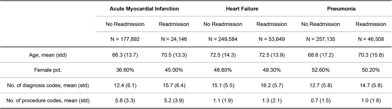 Summary statistics of the predictors for each of the 3 cohorts assessed in this study population.
