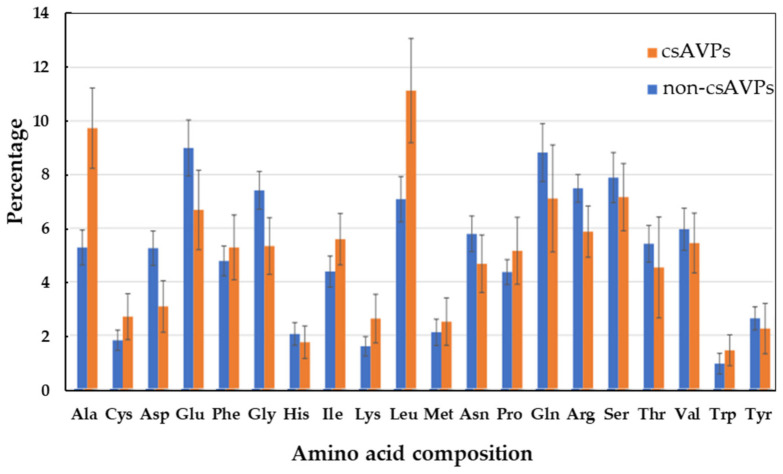 The comparative analysis of amino acid composition represents the preferences between the predicted csAVPs and non-csAVPs from hemp seed putative peptidome.