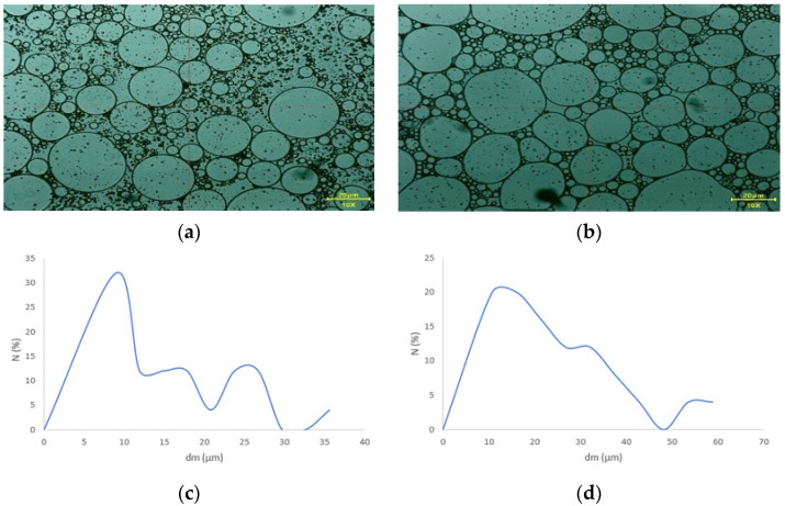 The microscopic evaluation of the oily droplets and the particle size distribution for the ECBD (a,c) and Eblank (b,d).