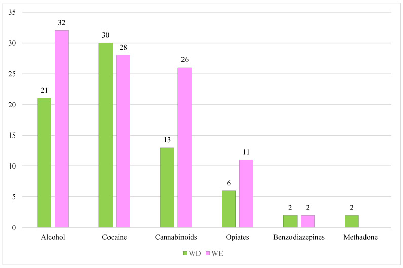 Total number of psychoactive substances detected in fatal RTAs split in WD and WE.