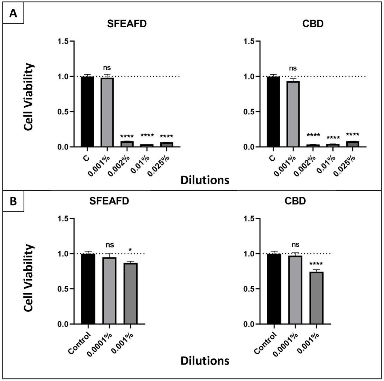 Cytotoxicity of the decarboxylated acidic hemp fraction (SFEAFD) and pure CBD in human cell lines. (A) HaCaT cell viability after 24 h exposure (MTT assay). Cells were treated with SFEAFD or CBD at 0.025%, 0.01%, 0.002%, and 0.001% (w/v). Significant cytotoxicity (****p < 0.0001) was observed at 0.025%, 0.01%, and 0.002%; no significant effect (ns) was detected at 0.001%. (B) Caco-2 cell viability after 24 h exposure (MTT assay). Cells were treated with SFEAFD or CBD at 0.001% and 0.0001% (w/v). A significant reduction in viability occurred at 0.001% for both SFEAFD (*p < 0.05) and CBD (****p < 0.0001); no effect was seen at 0.0001%. Data are presented as mean ± standard deviation (SD).