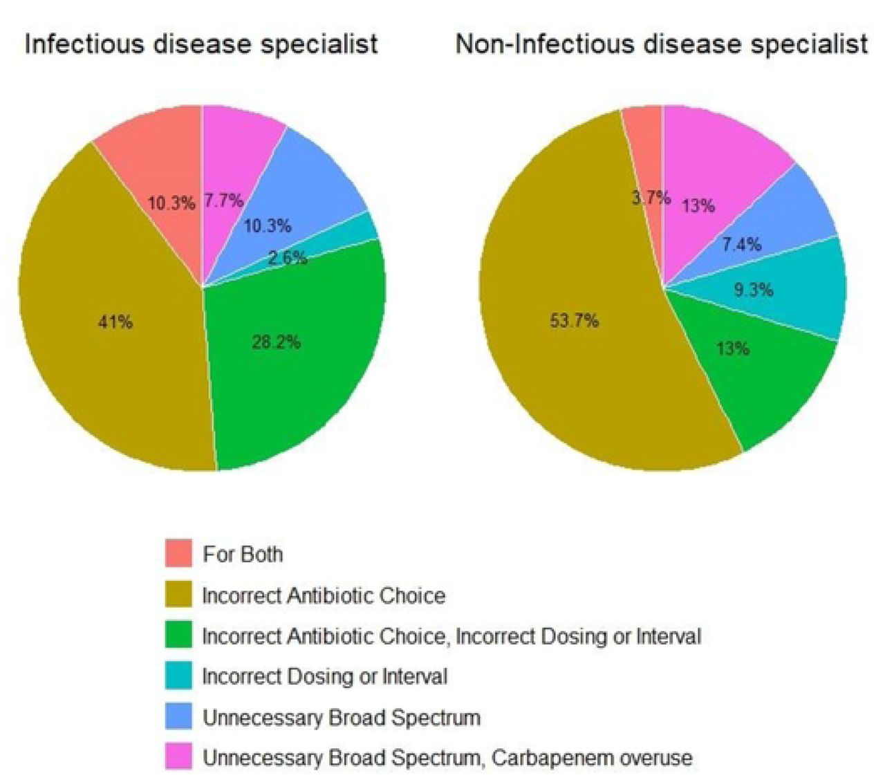 Discrepancy type between Infectious disease specialist and Non-Infectious Disease Specialist and result type