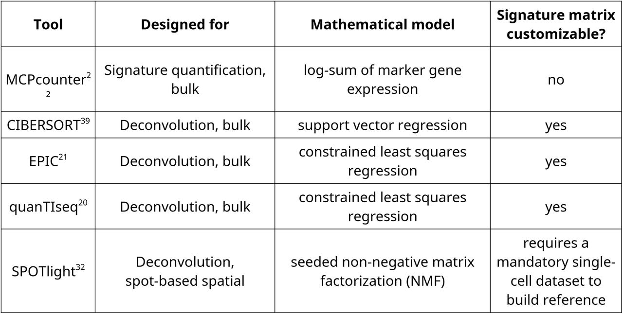 Overview of transcriptional deconvolution methods