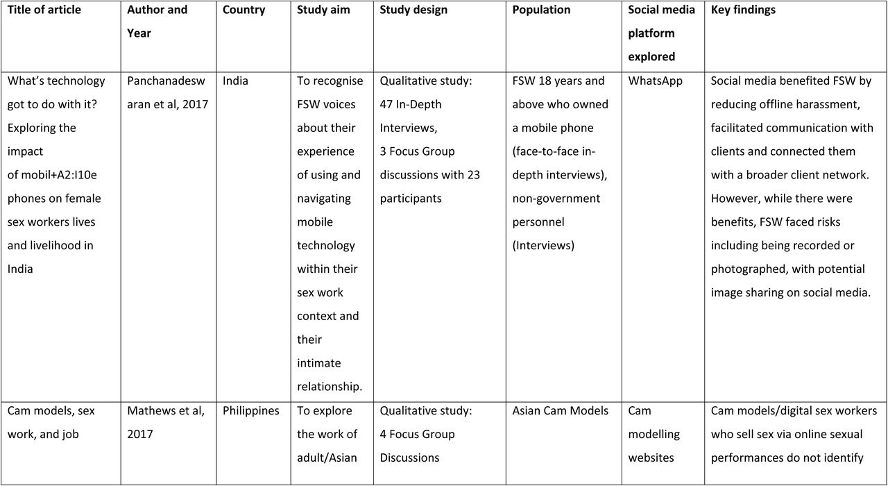 Characteristics of included studies