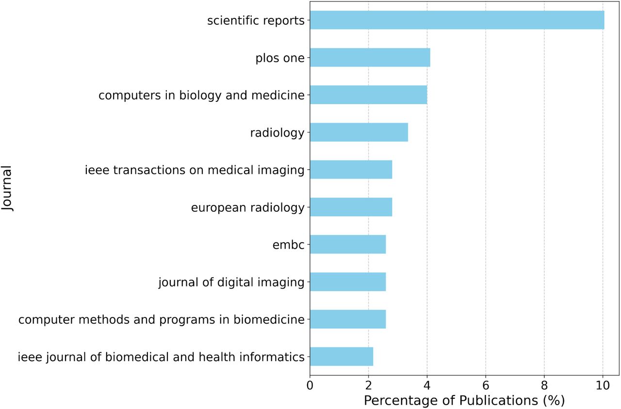 Journal distribution by percentage of analyzed publications.