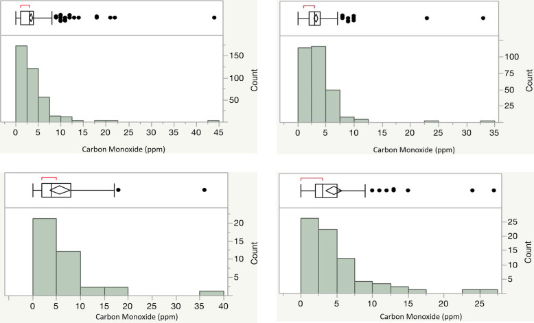 a CO levels in W1 cotinine negative subjects. Exhaled carbon monoxide levels (parts per millions; ppm) given on the x-axis. The box plot with bars indicating mean or standard deviation with individual data distribution outside of the 2nd SD indicated by filled circles is given above the histogram. The count of subjects with a particular CO level is given on y-axis. Each of these subjects in W1 had a negative cotinine level (defined as < 2 ng/mL), suggesting no nicotine use within the past 48 h (n = 329). b CO levels in W3 cotinine negative subjects. Exhaled carbon monoxide levels (parts per million; ppm) given on the x-axis. The box plot with bars indicating mean or standard deviation with individual data distribution outside of the 2nd SD indicated by filled circles is given above the histogram. The count of subjects with a particular CO level is given on y-axis. Each of these subjects in W3 had a negative cotinine level (defined as < 2 ng/mL), suggesting no nicotine use within the past 48 h (n = 257). c CO levels in W1 cotinine positive subjects. Exhaled carbon monoxide levels (parts per million; ppm) given on the x-axis. The box plot with bars indicating mean or standard deviation with individual data distribution outside of the 2nd SD indicated by filled circles is given above the histogram. The count of subjects with a particular CO level is given on y-axis. Each of these subjects in W1 had a positive cotinine level (defined as > 2 ng/mL), suggesting nicotine use within the past 48 h (n = 38). d CO levels in W3 cotinine positive subjects. Exhaled carbon monoxide levels (parts per million; ppm) given on the x-axis. The box plot with bars indicating mean or standard deviation with individual data distribution outside of the 2nd SD indicated by filled circles is given above the histogram. The count of subjects with a particular CO level is given on y-axis. Each of these subjects in W3 had a positive cotinine level (defined as > 2 ng/mL), suggesting nicotine use within the past 48 h (n = 75)