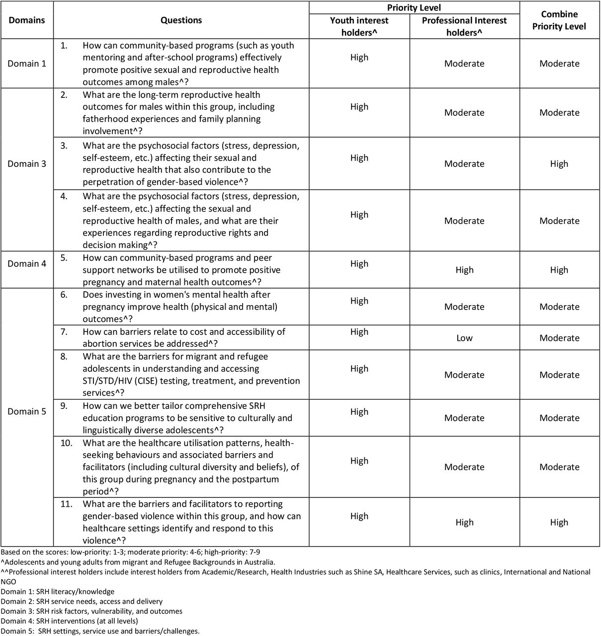 Final top research priorities on SRH for adolescents and young adults from migrant and Refugee Backgrounds in Australia