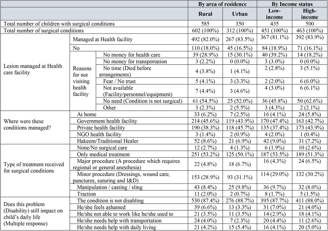 Lesion management and impact