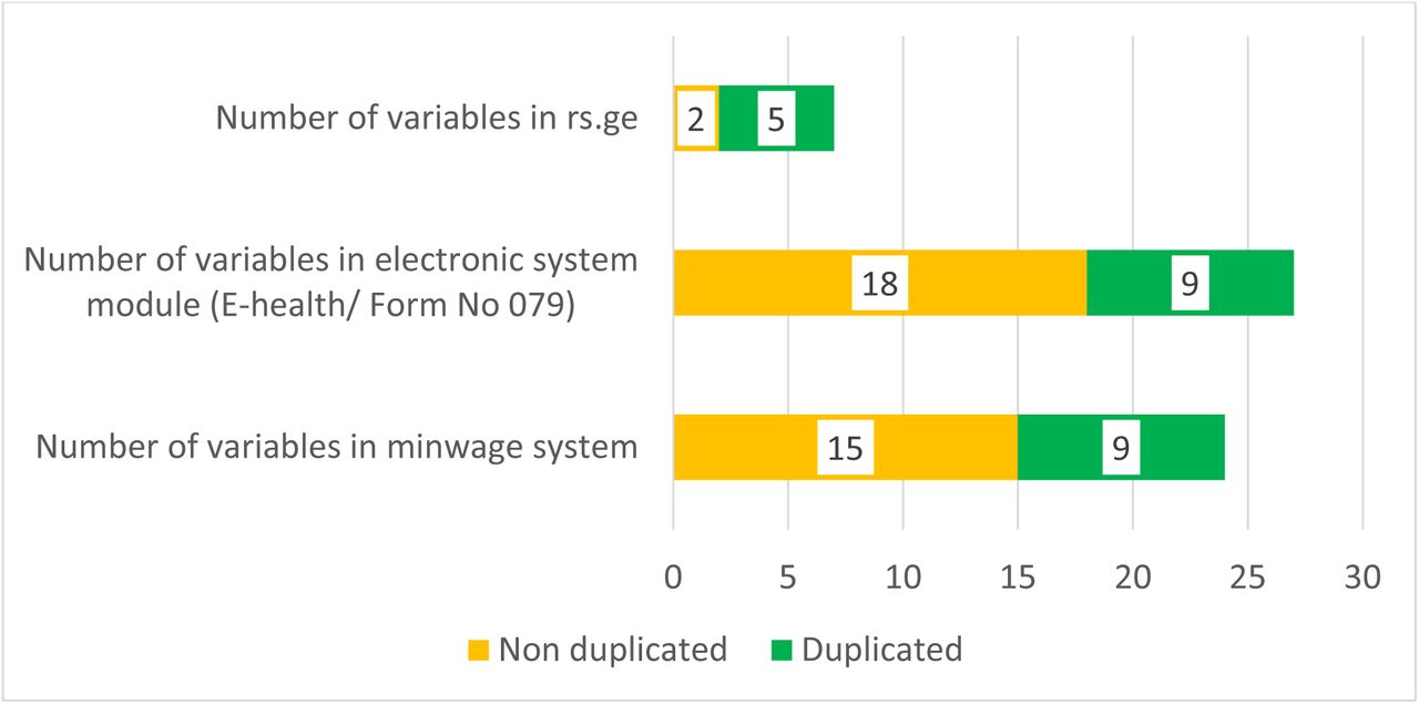 Comparison of data duplication in HR modules.