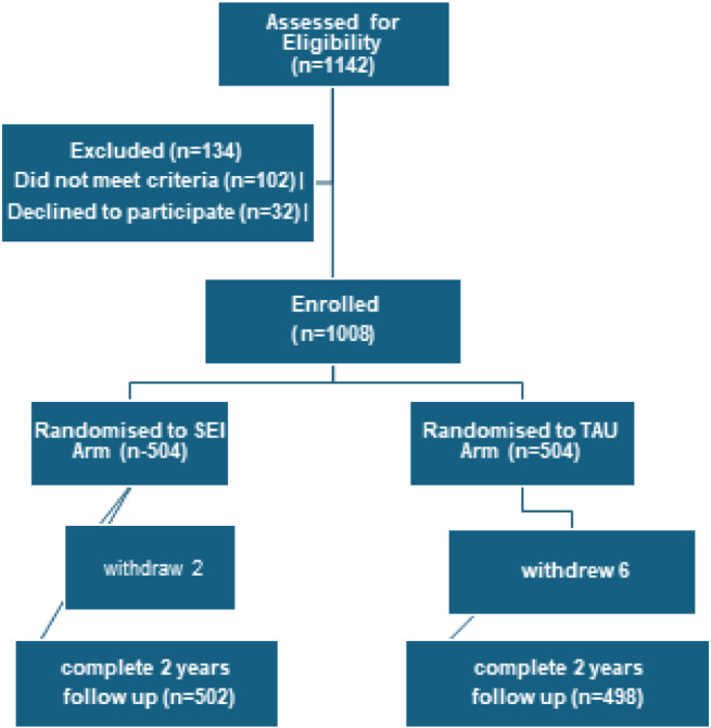 Flow chart.