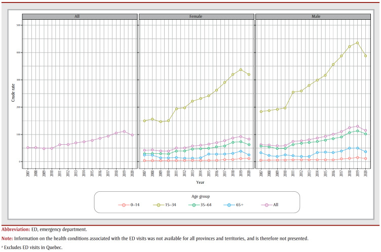 Crude rate (per 100 000) of cannabis-attributable ED visits, by age group and sex, Canada, 2007 to 2020