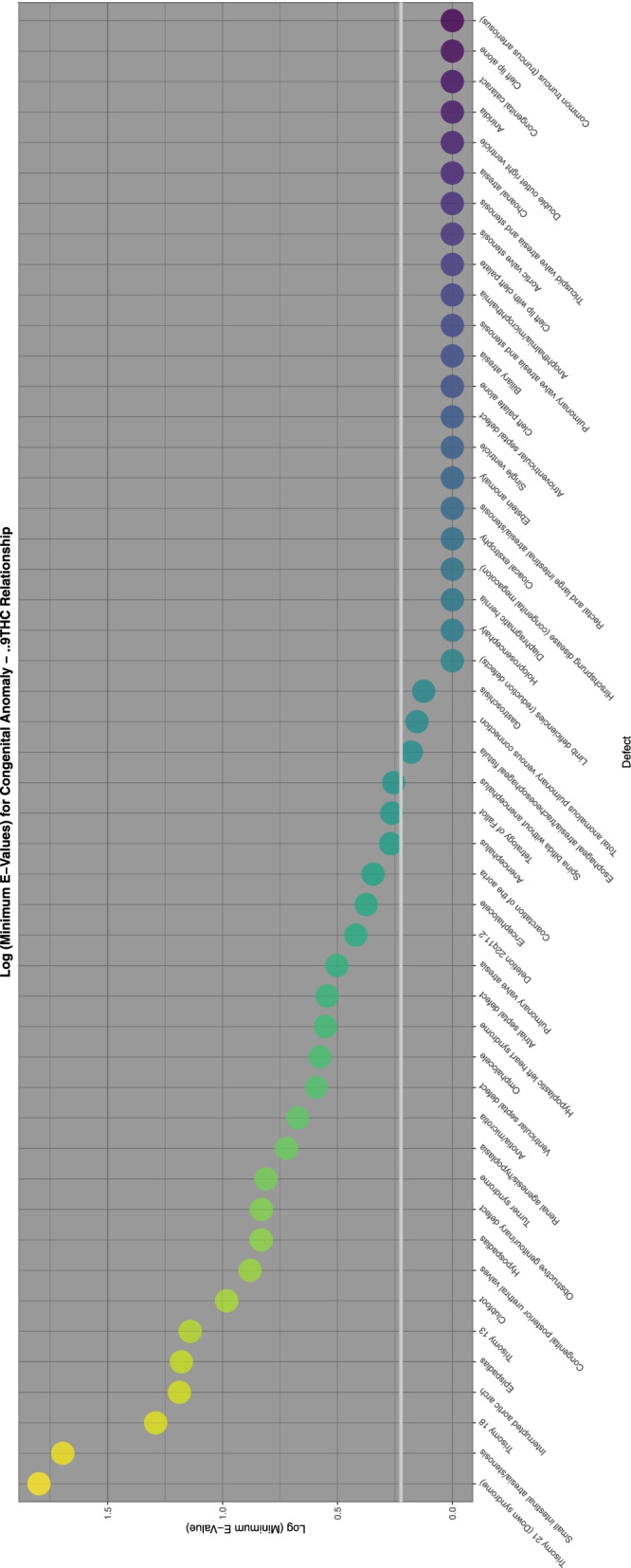 E-Values of regression lines of relationship of congenital anomaly incidence rates with THC exposure