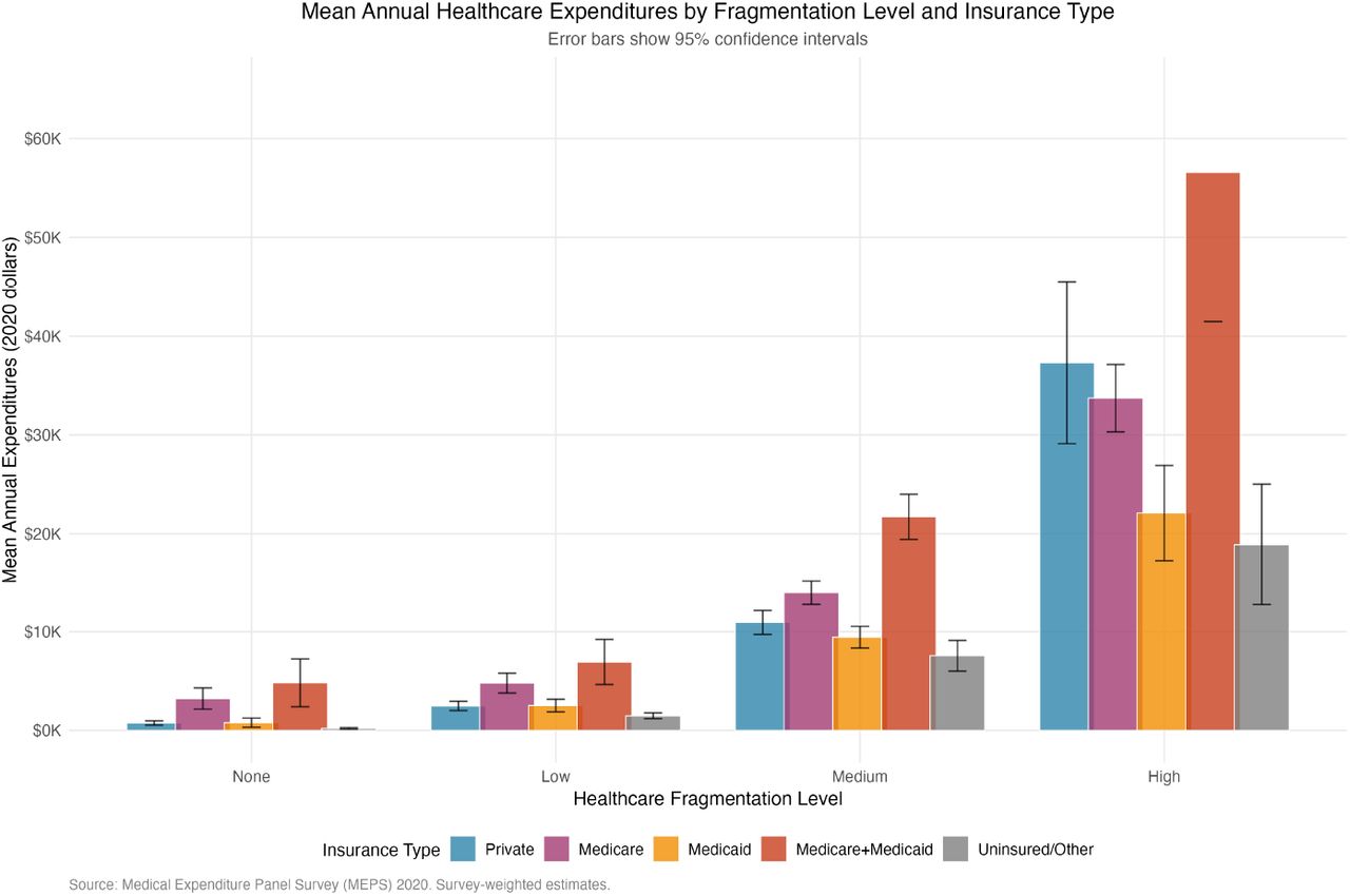 Healthcare Fragmentation Prevalence by Multiple Chronic Conditions StatusNote: Figure shows the distribution of fragmentation levels stratified by MCC status. Source: output/figures/Figure2_Fragmentation_Prevalence_by_MCC.png