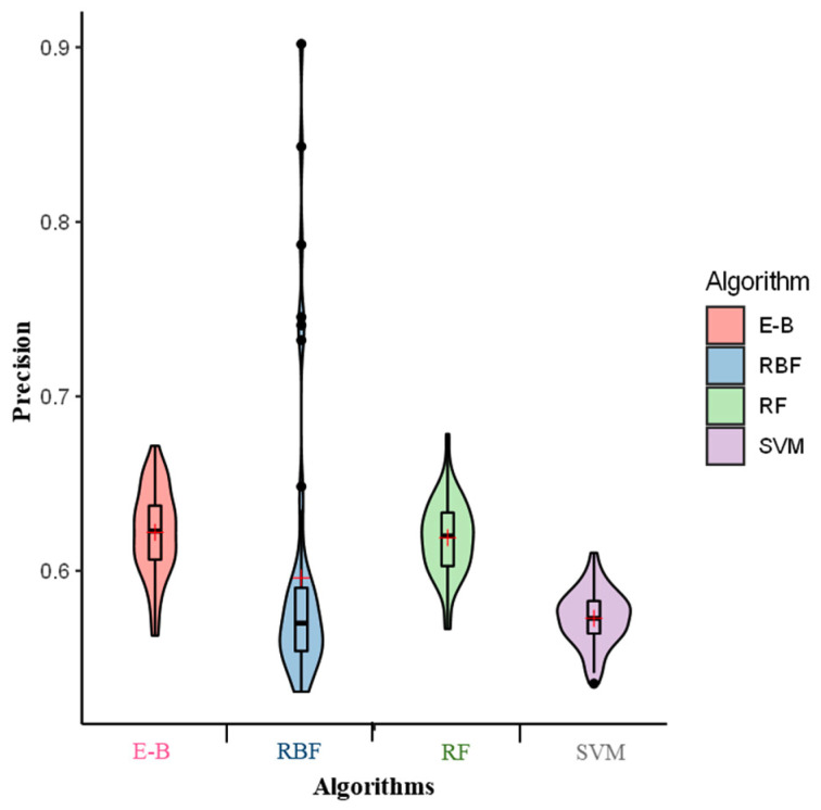 Precision of the radial Basis function (RBF), support vector machine (SVM), random forest (RF), and ensemble-bagging (E-B) algorithms for off-target activity prediction using MIT and CDF scores. × indicates the mean performance of precision.