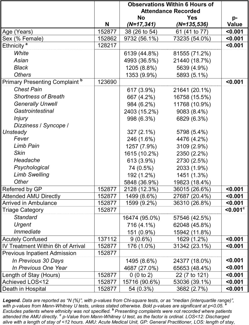 Cohort characteristics in attendances with no observations recorded