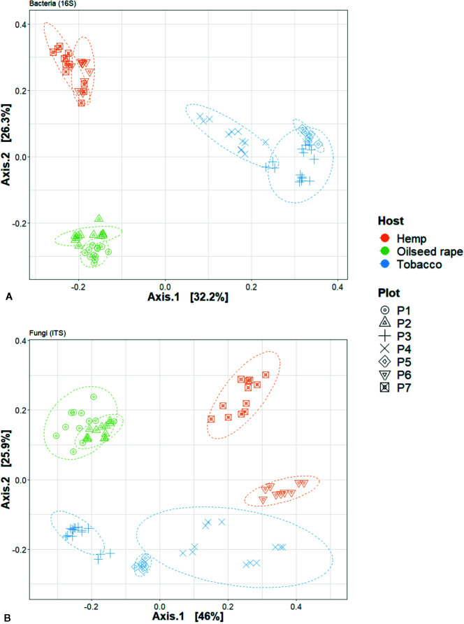Principal Coordinate Analysis (PCoA) analysis of seed microbial communities based on Bray-curtis index regarding hosts and plots of origin. This is dislpayed for (A) 16S and (B) internal transcribed spacer (ITS) data. Each point represents one biological replicate in the PCoA scatterplot.