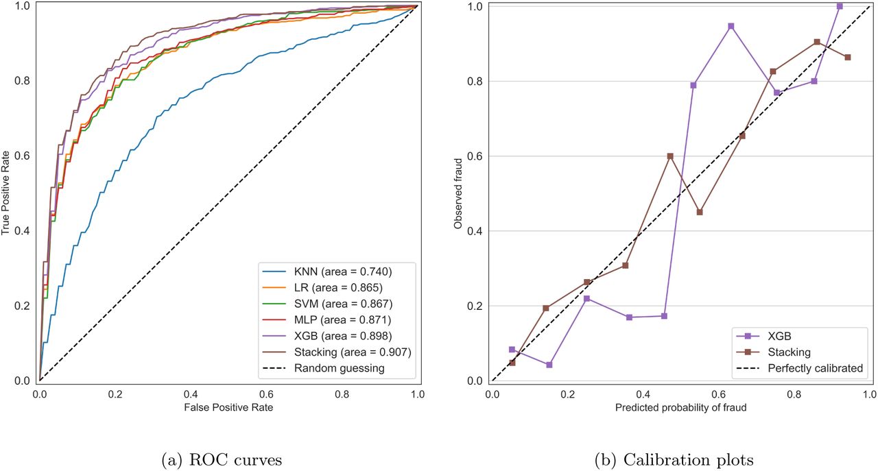 ROC curves and calibration plots. Corresponding values of the area under the curve (AUROC score) for each are presented in Table 3. KNN (blue line) indicates k-nearest neighbor; LR (orange line), logistic regression; SVM (greed line), support vector machines; MLP (red line), multilayer perceptron; XGB (purple line), extreme gradient boosting; and Stacking (brown line), stacking ensemble.