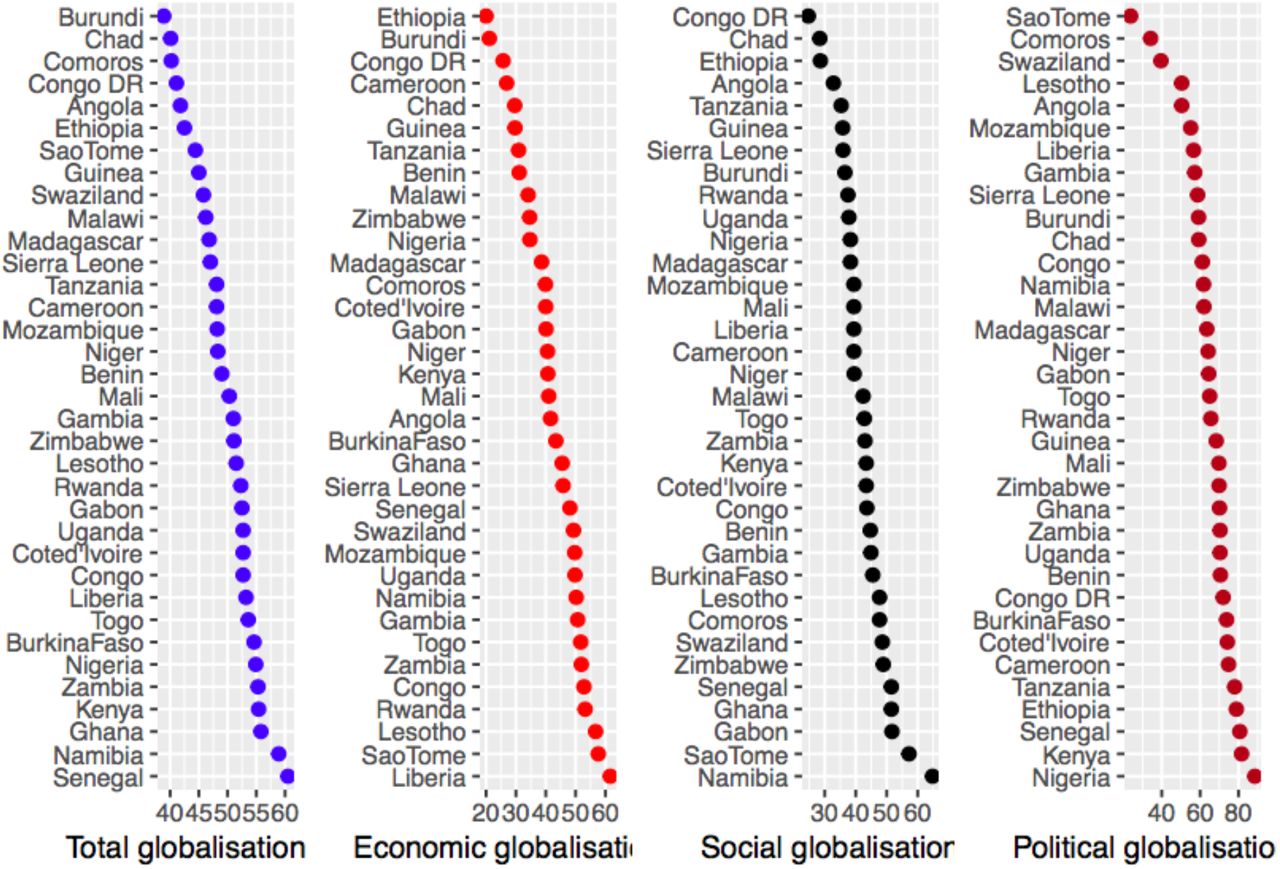 The distribution of the four components of globalisation across sub-Saharan African countries