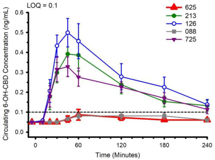Circulating 6-OH-CBD concentration following ingestion of each of the cannabidiol formulations. Each CBD serving was standardized to 30 mg. LOQ: Limit of Quantitation. Data are mean and standard error.
