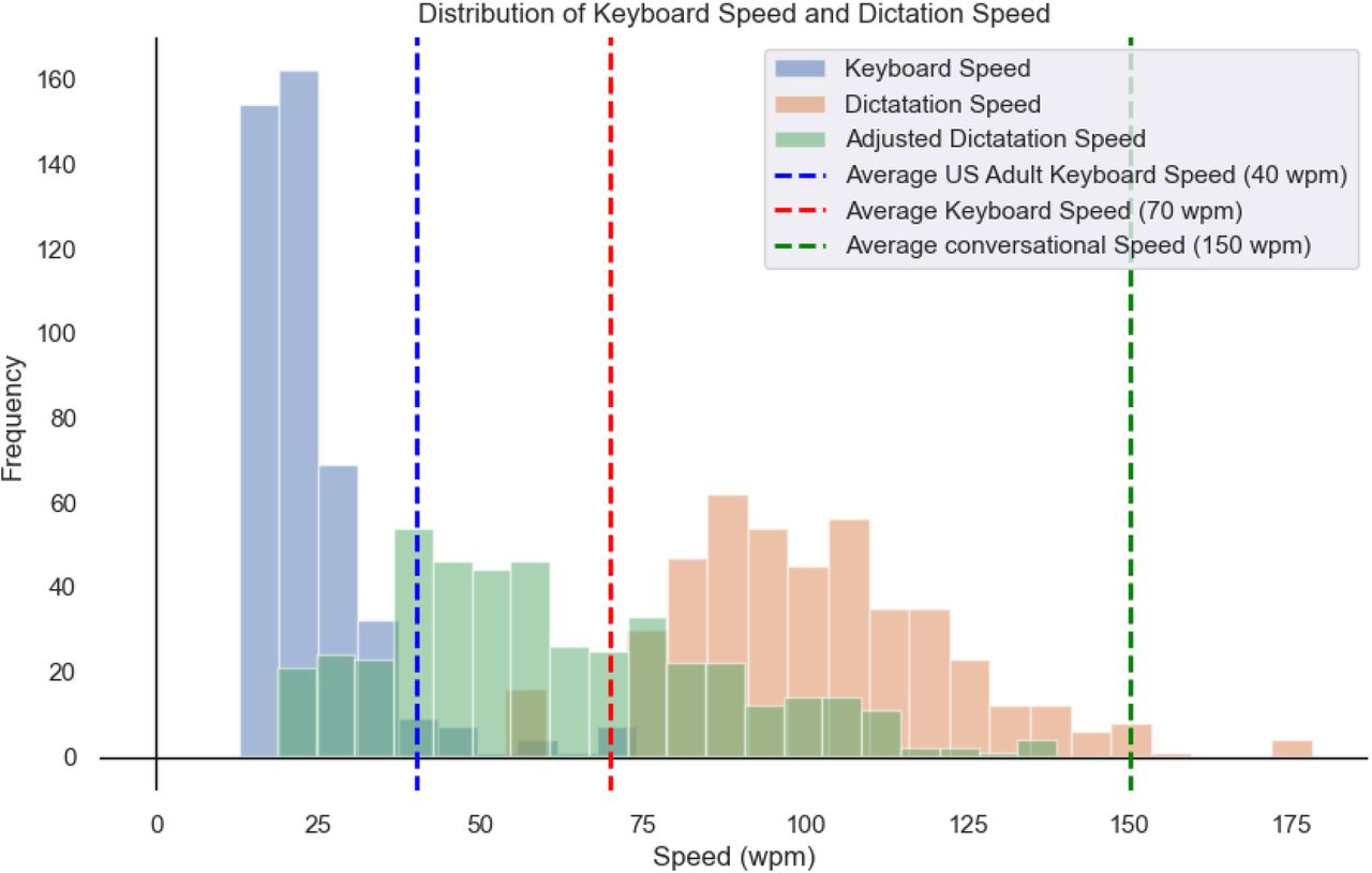 Distribution of Keyboard speed, Dictation Speed, and Adjusted Dictation Speed showing efficiency gains