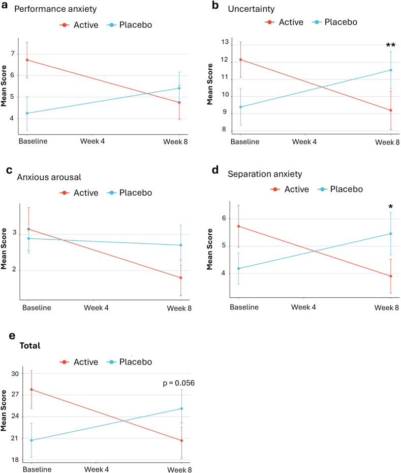 NTI164 improved anxiety compared to placebo, as measured by the ASC-ASD-P (a) Mean ± change from baseline in Performance Anxiety scores over time. (b) Mean ± change from baseline in Uncertainty scores over time. (c) Mean ± change from baseline in Anxious Arousal scores over time. (d) Mean ± change from baseline in Separation Anxiety scores over time. (e) Mean ± change from baseline in Total scores over time. n = 54, analysed via ANCOVA, ∗p < 0.05, ∗∗p < 0.01.