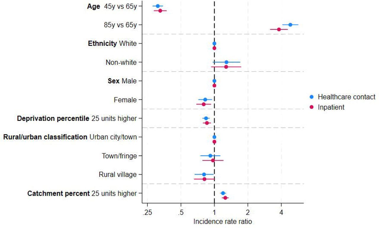 Incidence rate ratios with 95% confidence intervals for core variables from Poisson models run on the healthcare contact sample (blue) and the inpatient sample (red) separately.Note: Age was included as a restricted cubic spline (one internal knot) with the values presented predicted from the fitted spline. For deprivation percentile, 1=most deprived, 100=least deprived. Catchment percentile is the percentage of individuals in the local area visiting an Oxfordshire hospital as defined by the Office of Health Disparities; 0 = none, 100 = all.[9]