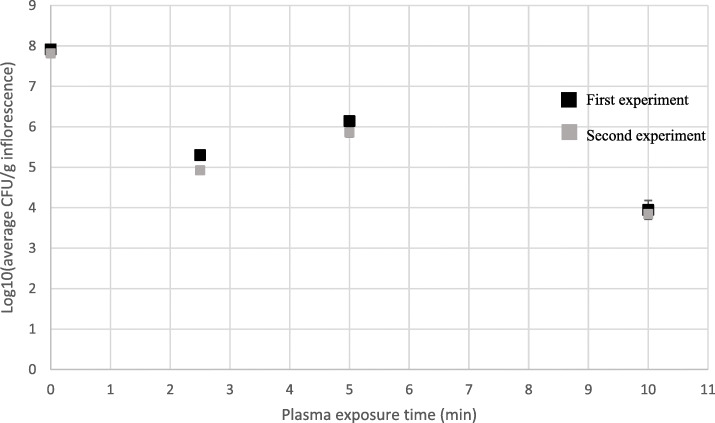 CFU levels, log10(CFU/g inflorescence), of Botrytis cinerea-inoculated MC inflorescences exposed to different cold plasma tretments. Bars represent SE of the mean of 9 replicates per sample