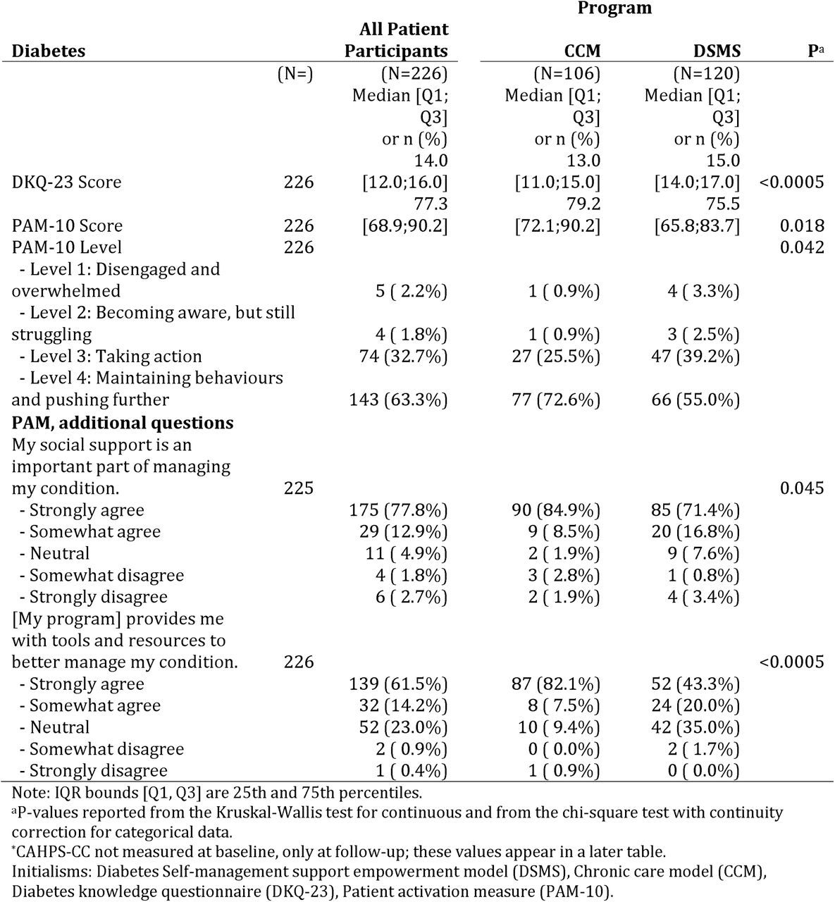 Baseline diabetes, BMI, Diabetes knowledge, and patient activation characteristics (continued from Table 2a).