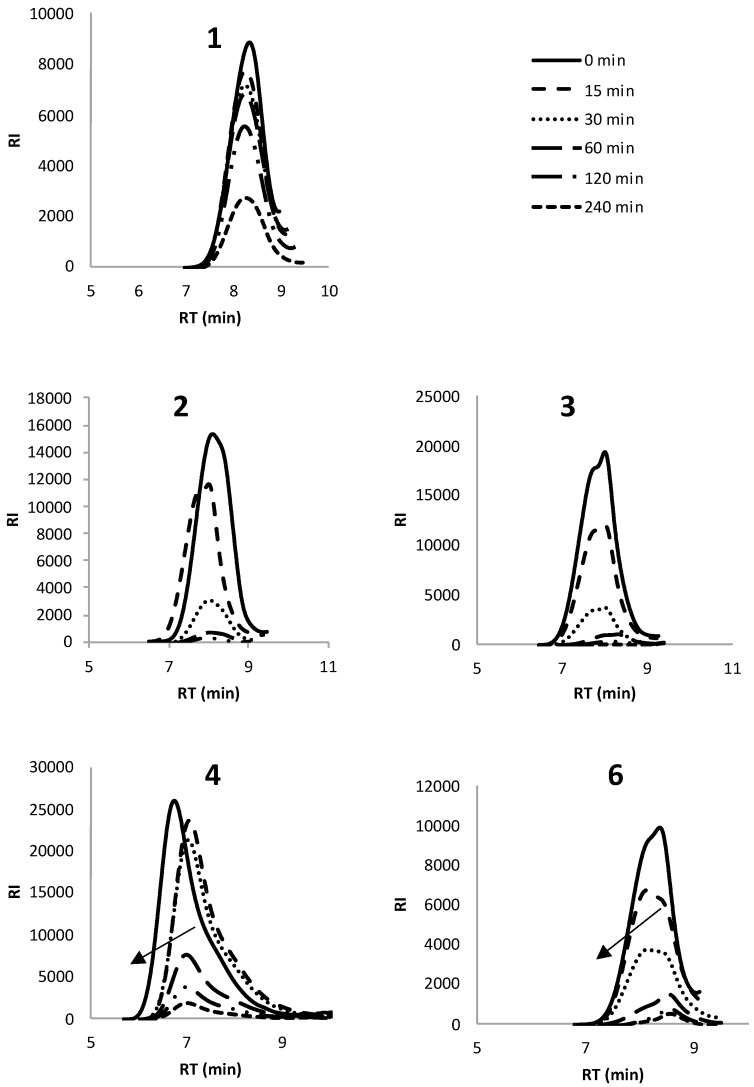 SEC chromatograms for star copolymers 1–3, star PCL 4 and linear copolymer 6 after 240 min of enzymatic degradation using cutinase.