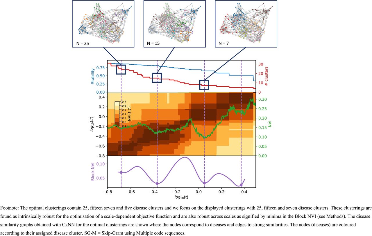 Selection of optimal partitions from Markov Multiscale Community Detection using SG-M embeddings