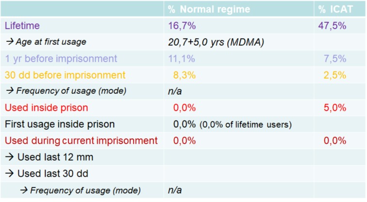 Stimulant consumption rates amongst normal and open-prison detainees.