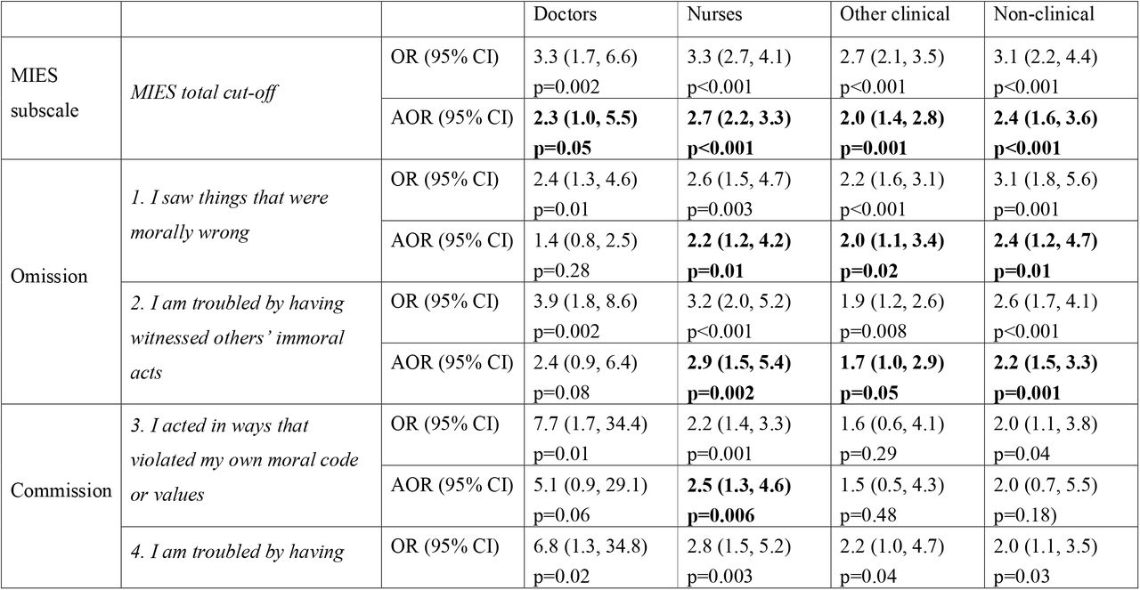 Odds Ratio (OR) and Adjusted Odds Ratio (AOR) for meeting cut-off on MIES total and subscales, for individuals meeting cut-off on one or more mental health measure, by role