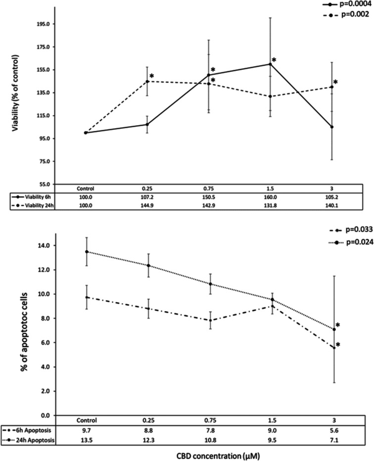 Results of caspase 3/7 and MMT assay for cells treated with various concentrations of CBD. P-values of the Kruskal–Wallis ANOVA test are provided. *Statistically significant difference (adjp < 0.05) after correction for multiple testing for comparison of a specific CBD concentration against vehicle control