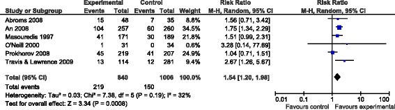 Data and weights for studies included in the meta-analysis for technology-based tobacco interventions.
