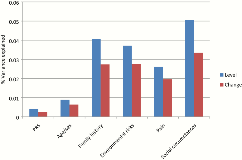 Contribution of factors used to explain mental health variance in models of level of mental health and change of mental health (all statistically significant except polygenic risk score in the model of change).