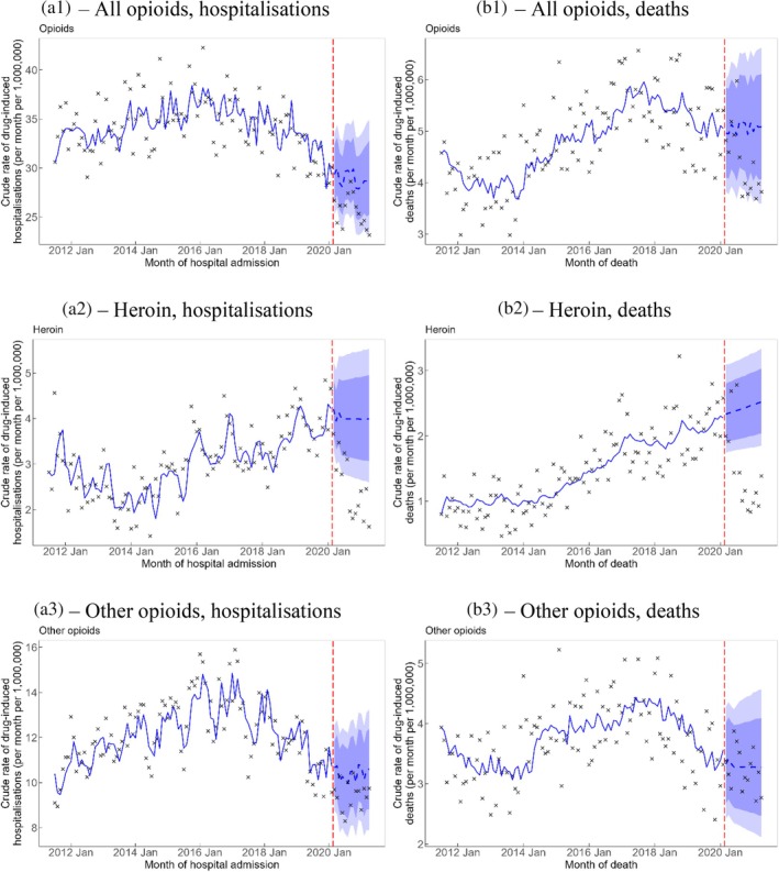 Crude rate of drug‐induced hospitalisations (A1–A3) and deaths (B1–B3) involving opioids. Vertical red dashed line represents the onset of the COVID‐19 pandemic. Crosses represent observed rates. Blue solid line represents the estimated trend and blue dashed line represents the counterfactual forecast of the trend after the onset of the COVID‐19 pandemic. Light blue and dark blue bands represent the 80% and 95% prediction intervals, respectively, of the counterfactual forecast of the rates after the onset of the COVID‐19 pandemic. ‘Other opioids’ exclude opium and heroin.