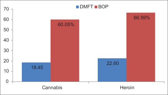 Means of decayed missed filled teeth score and bleeding on probing (%) in the two addicted groups