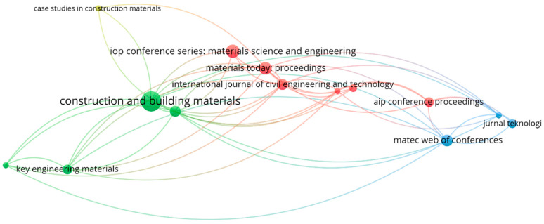 Scientific visualization of publication sources in the related research area.