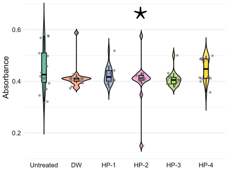 Effect of H. perforatum injection on total protein levels in G. mellonella hemolymph. Distribution of hemolymph total protein (TP) concentrations across experimental groups at 24 h post-injection. Box-and-whisker plots represent the median, interquartile range (IQR), and minimum–maximum values. Asterisks (*) indicate statistically significant differences between the groups. A significant reduction in TP concentration was observed in the HP-2 group (0.0025) compared with the untreated control group (p = 0.036). Statistical analyses were performed using one-way ANOVA followed by Tukey’s HSD post hoc test (F(5,90) = 4.764, p < 0.001; η2 = 0.209, 95% CI [0.046, 0.313]). (Untreated: control; DW: Distilled water/Sham control; HP-1 to HP-4: Graded doses of extract).