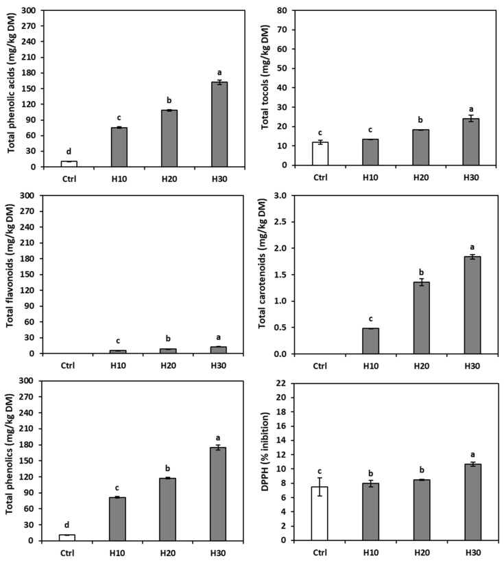 Antioxidants content (mg/kg DM) and antioxidant capacity (DPPH) of gluten-free sourdough control bread (Ctrl) and gluten-free sourdough breads enriched with 10% (H10), 20% (H20), or 30% (H30) hemp cake meal. The bars represent the standard deviation. Different letters indicate statistical differences (p < 0.05) between flours (upper case) or among breads (lower case) following Fisher’s LSD test.