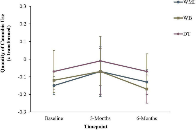 Quantity of cannabis use in the previous 30 days. Error bars represent the 95% confidence interval for that group at a given timepoint. WMI, workbook plus motivational interview group; WB, workbook only group; DT, delayed workbook treatment group.