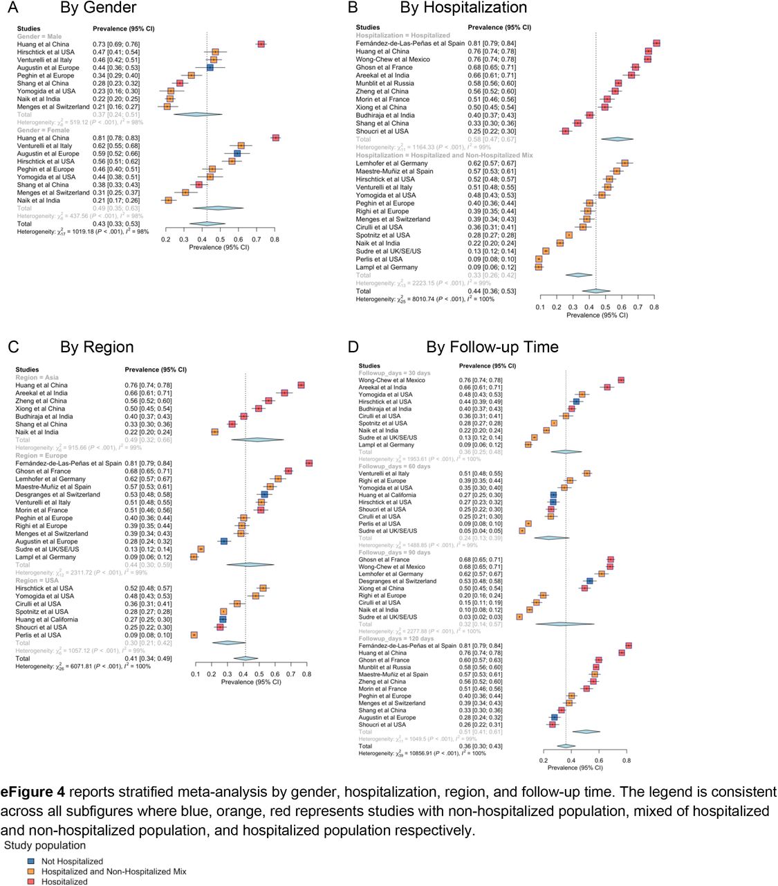 Forest plots with the prevalence estimates of PASC stratified by (A) gender (B) hospitalization, (C) region, and (D) follow-up time, respectively