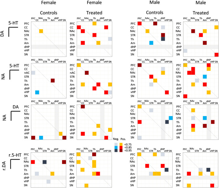 Grid of matrix charts shows correlations between monoamine levels and turnover ratios across brain regions, organized by sex (female, male) in treated (binge-exposed) Long-Evans rats. Rows represent monoamine pairs (5-HT/DA, 5-HT/NA, DA/NA) and turnover ratios (5-HIAA/5-HT vs DOPAC/DA; r5-HT/rDA). Color-coded squares indicate significant positive or negative correlations; color intensity reflects statistical threshold (p < 0.05). Labels such as PFC, CC, NAc, STR, TH, Am, dHP, vHP, and SN identify brain regions in each matrix; grey boxes indicate absence of correlations due to limited data.