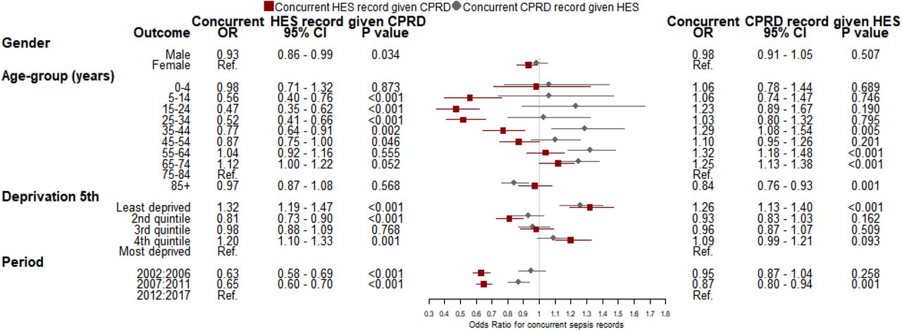 Logistic regression model of variables associated with the outcome of a) concurrent index sepsis recording HES given sepsis event in CPRD and b) concurrent index sepsis recording in CPRD given index sepsis event in HES.CPRD, Clinical Practice Research Datalink; HES, Hospital Episode Statistics; ONS, Office for National Statistics